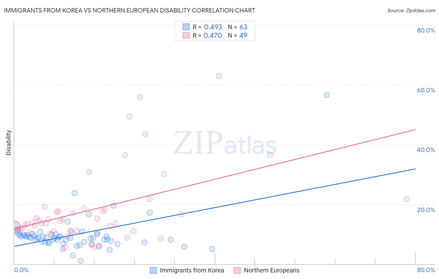 Immigrants from Korea vs Northern European Disability