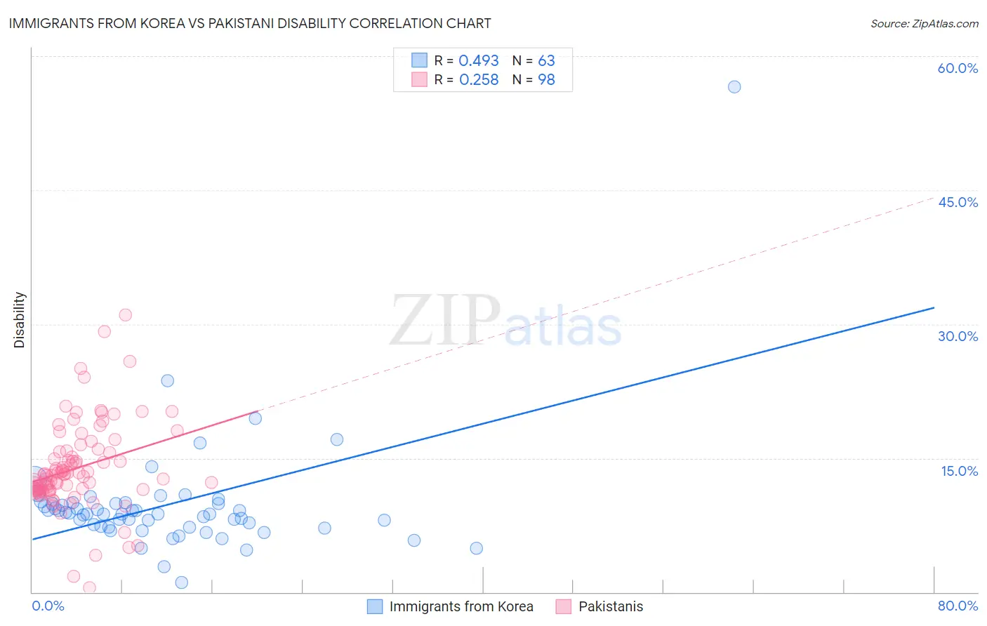 Immigrants from Korea vs Pakistani Disability