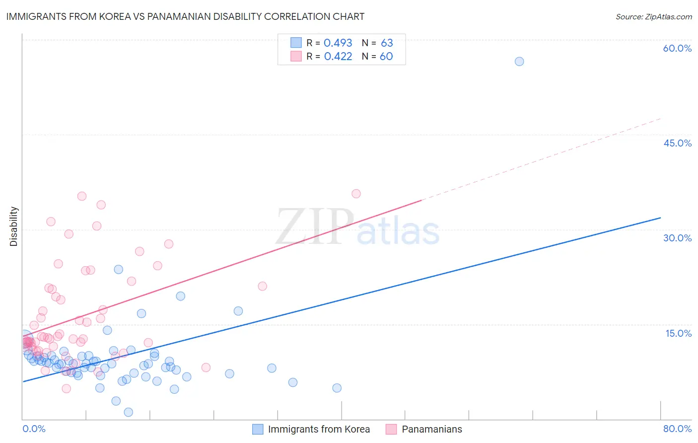 Immigrants from Korea vs Panamanian Disability