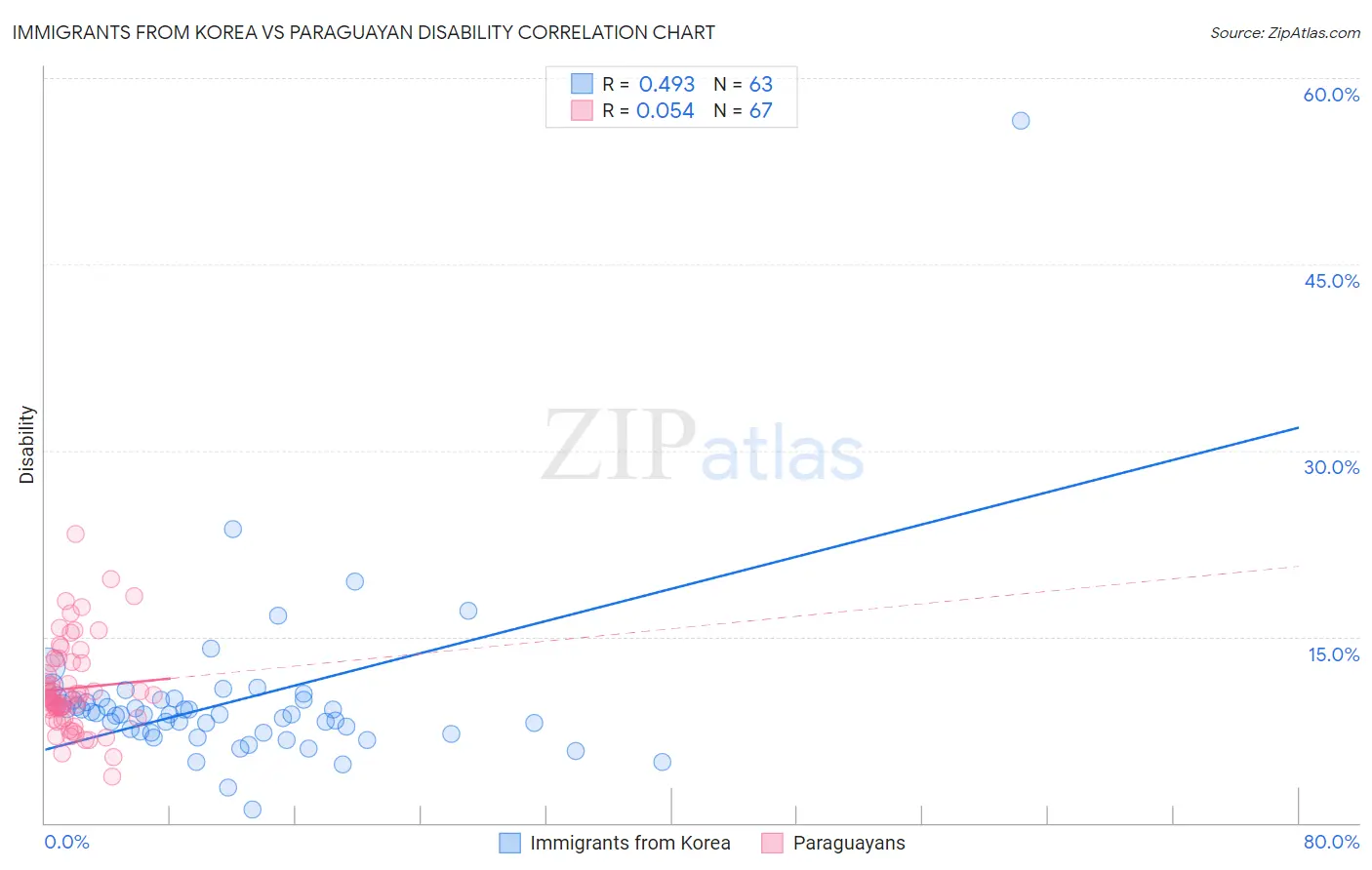 Immigrants from Korea vs Paraguayan Disability