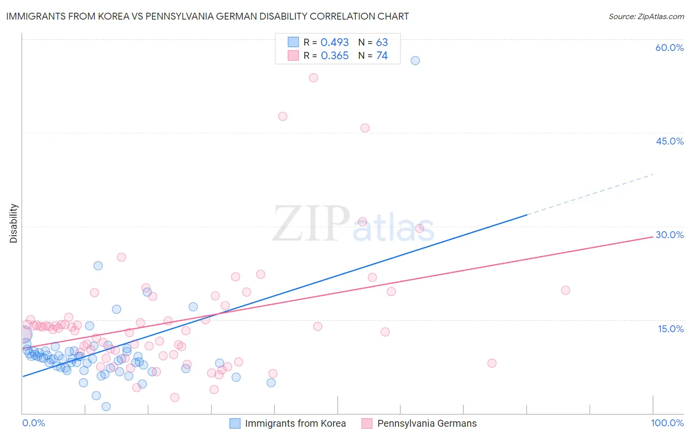 Immigrants from Korea vs Pennsylvania German Disability