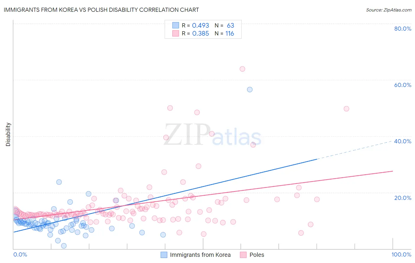 Immigrants from Korea vs Polish Disability