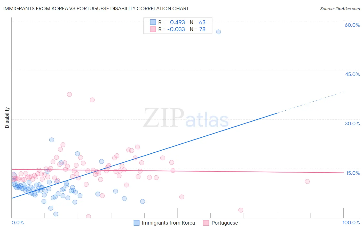 Immigrants from Korea vs Portuguese Disability