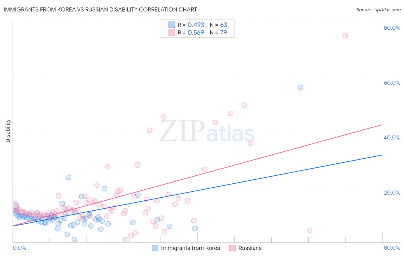 Immigrants from Korea vs Russian Disability