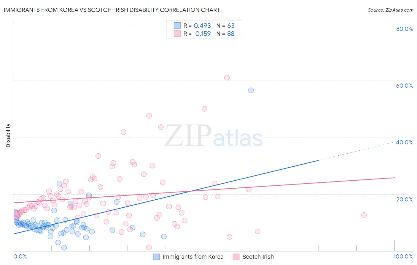 Immigrants from Korea vs Scotch-Irish Disability