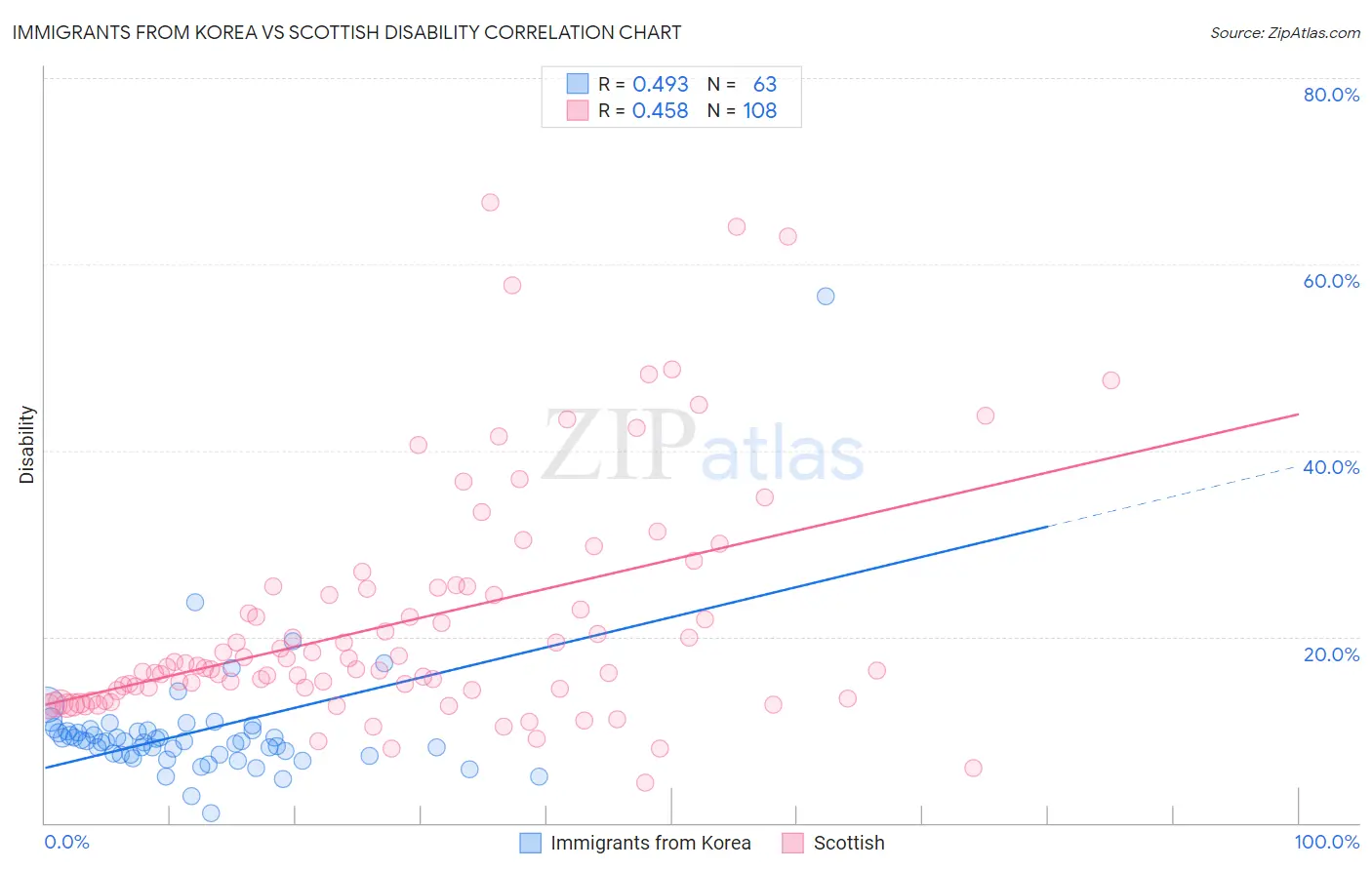 Immigrants from Korea vs Scottish Disability