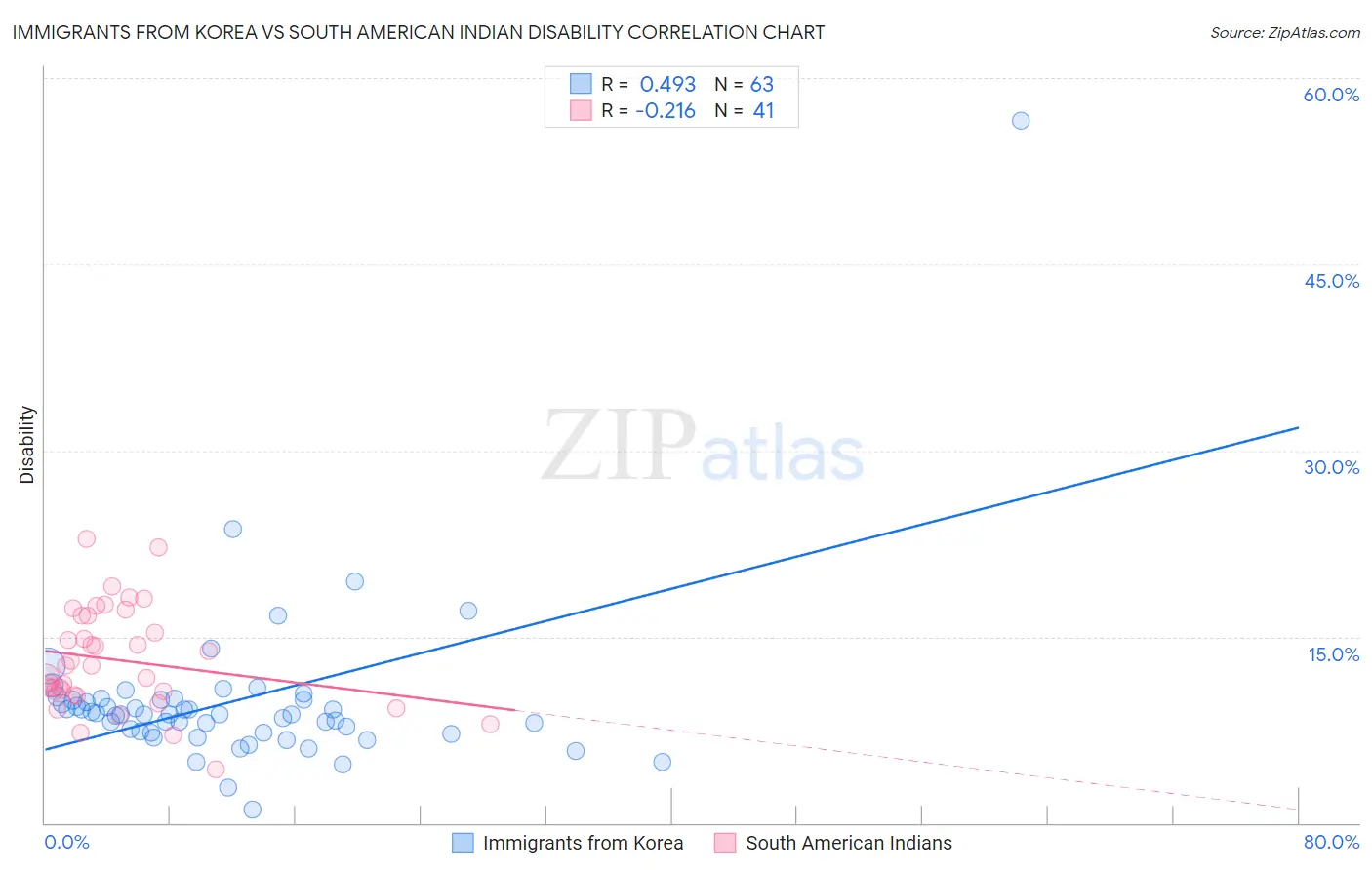 Immigrants from Korea vs South American Indian Disability