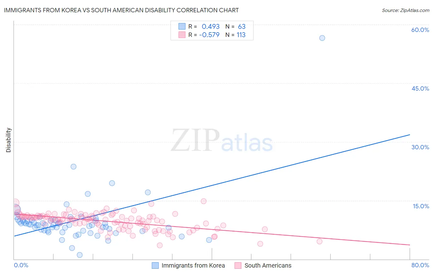 Immigrants from Korea vs South American Disability