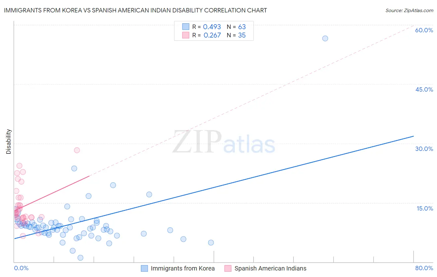 Immigrants from Korea vs Spanish American Indian Disability