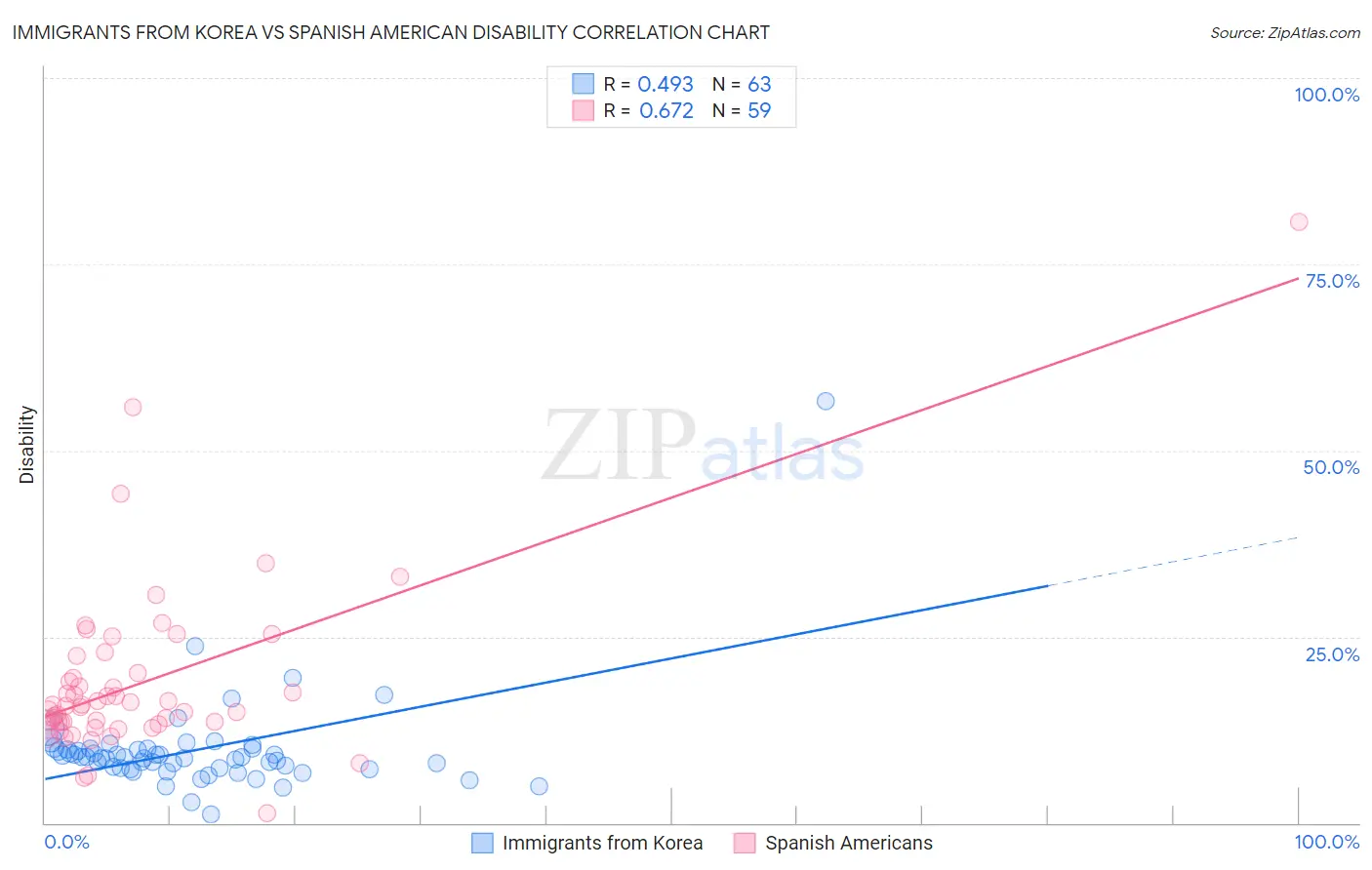 Immigrants from Korea vs Spanish American Disability