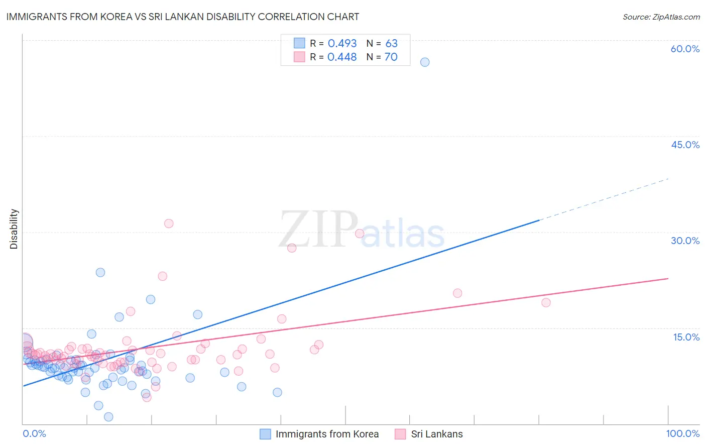 Immigrants from Korea vs Sri Lankan Disability