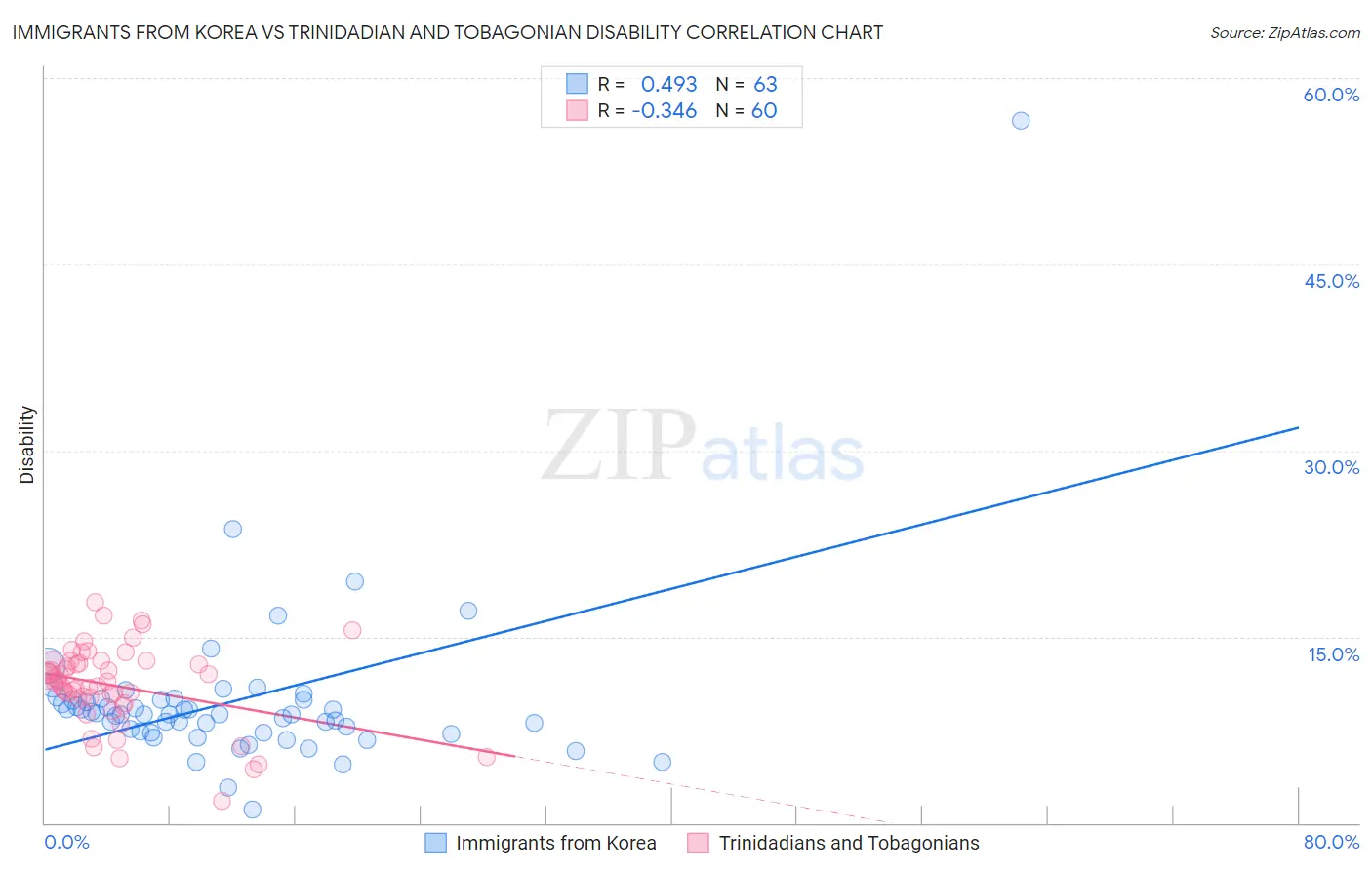 Immigrants from Korea vs Trinidadian and Tobagonian Disability