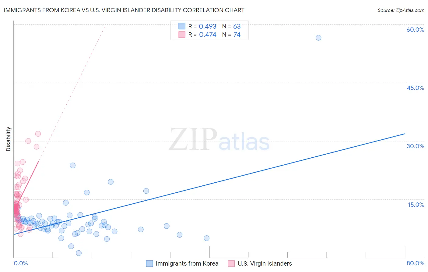 Immigrants from Korea vs U.S. Virgin Islander Disability