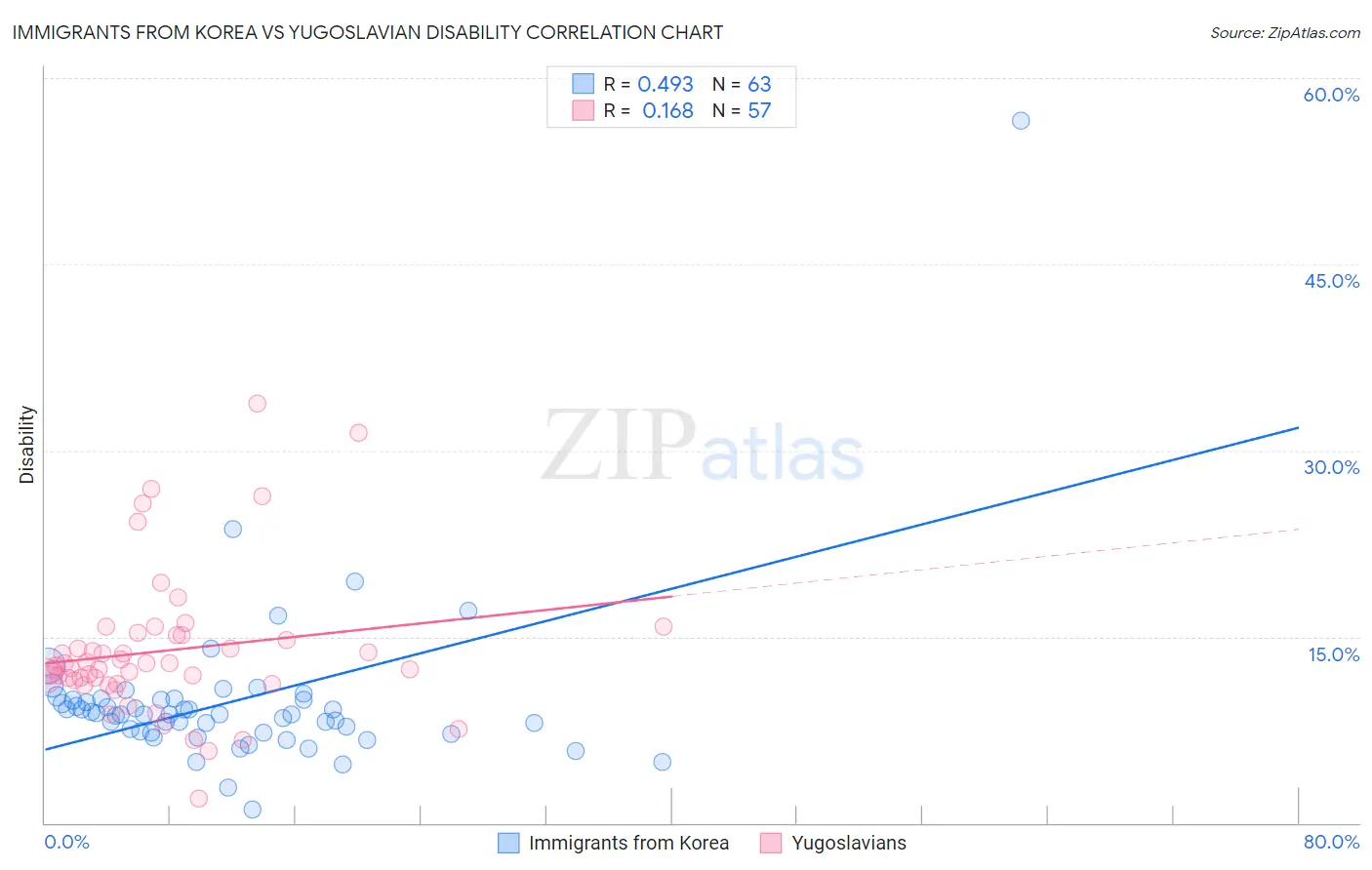 Immigrants from Korea vs Yugoslavian Disability