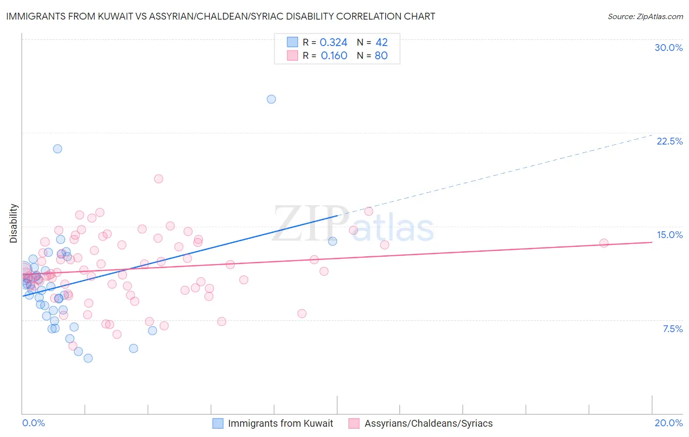 Immigrants from Kuwait vs Assyrian/Chaldean/Syriac Disability