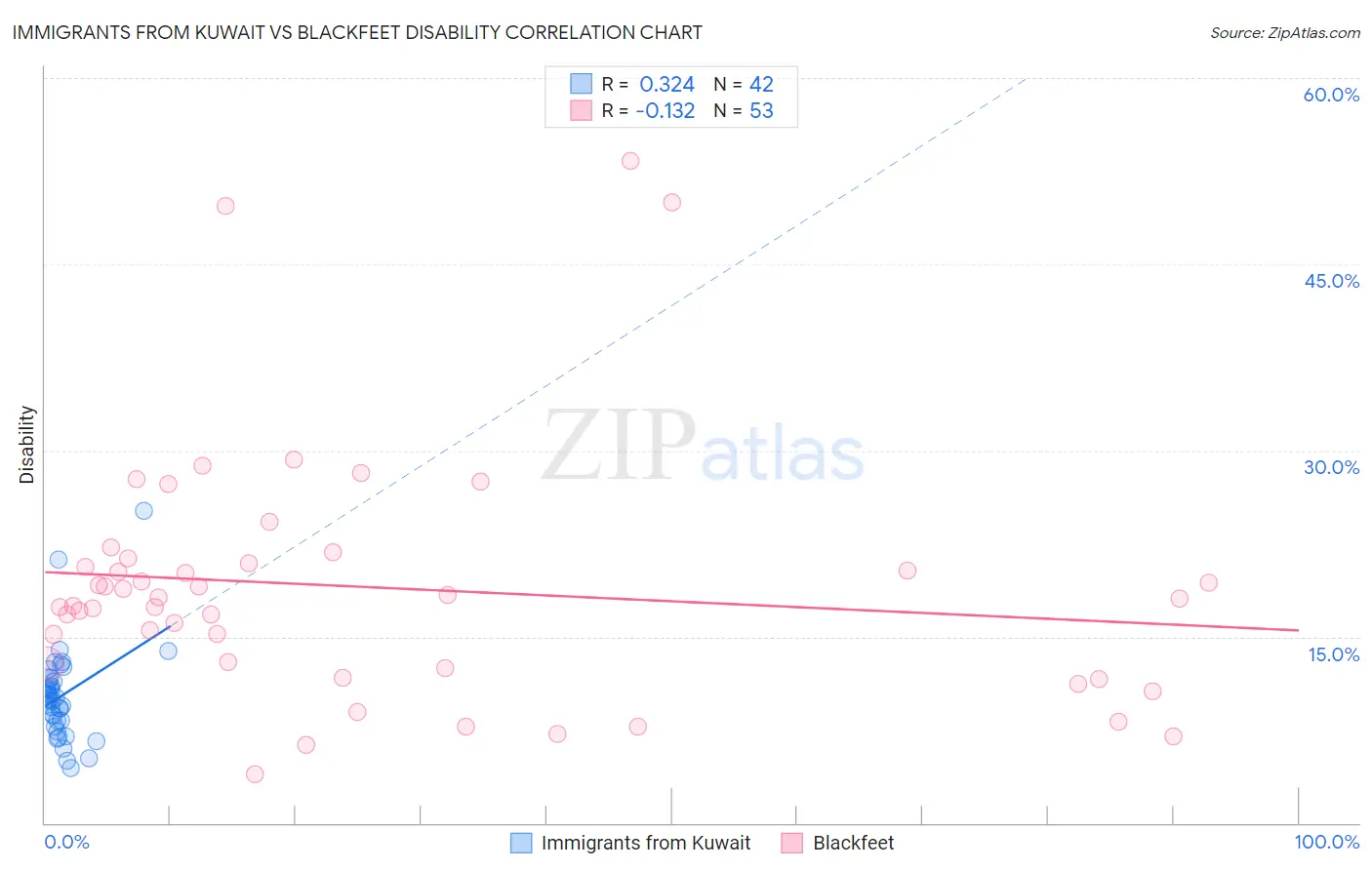 Immigrants from Kuwait vs Blackfeet Disability