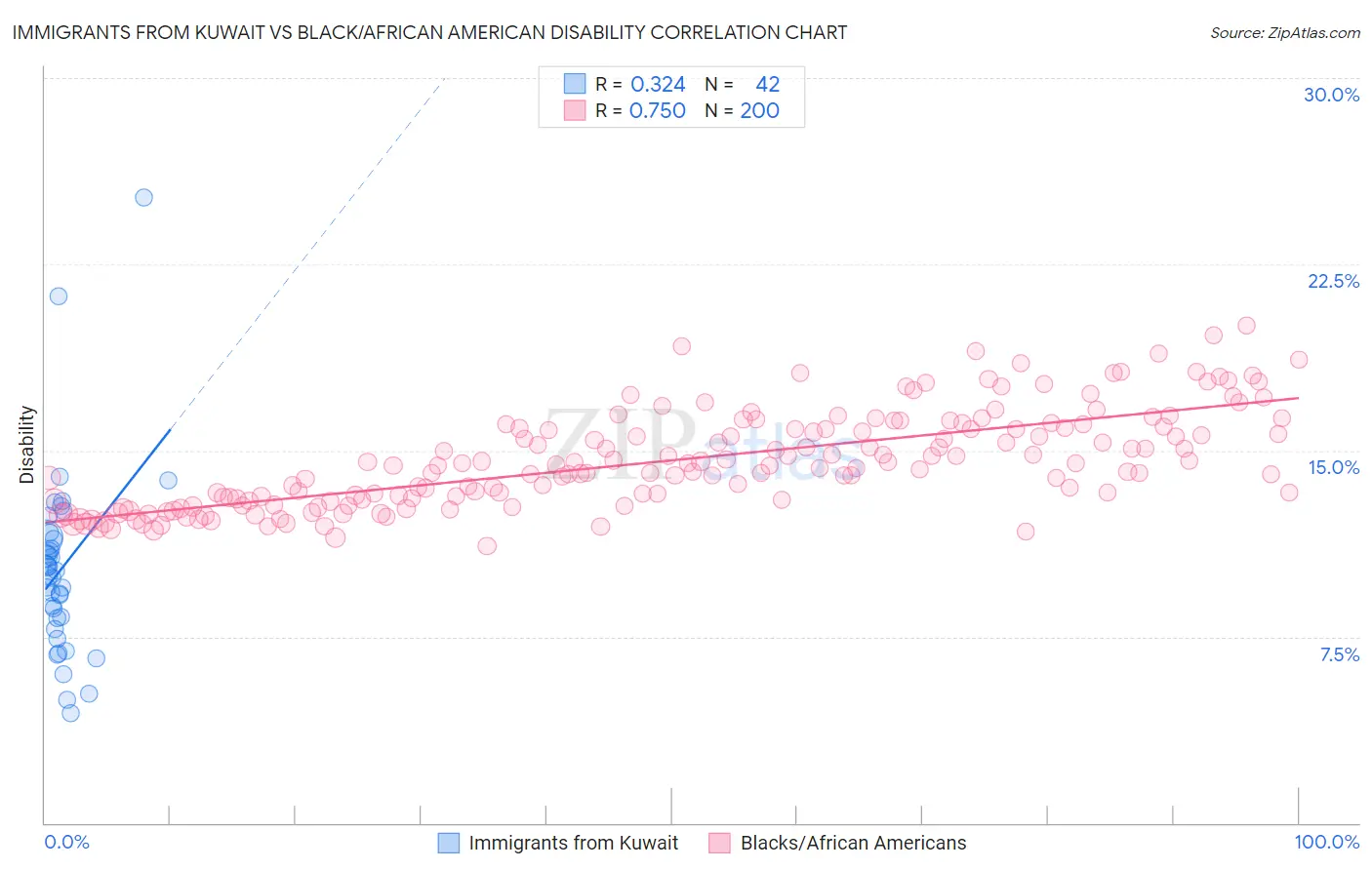 Immigrants from Kuwait vs Black/African American Disability