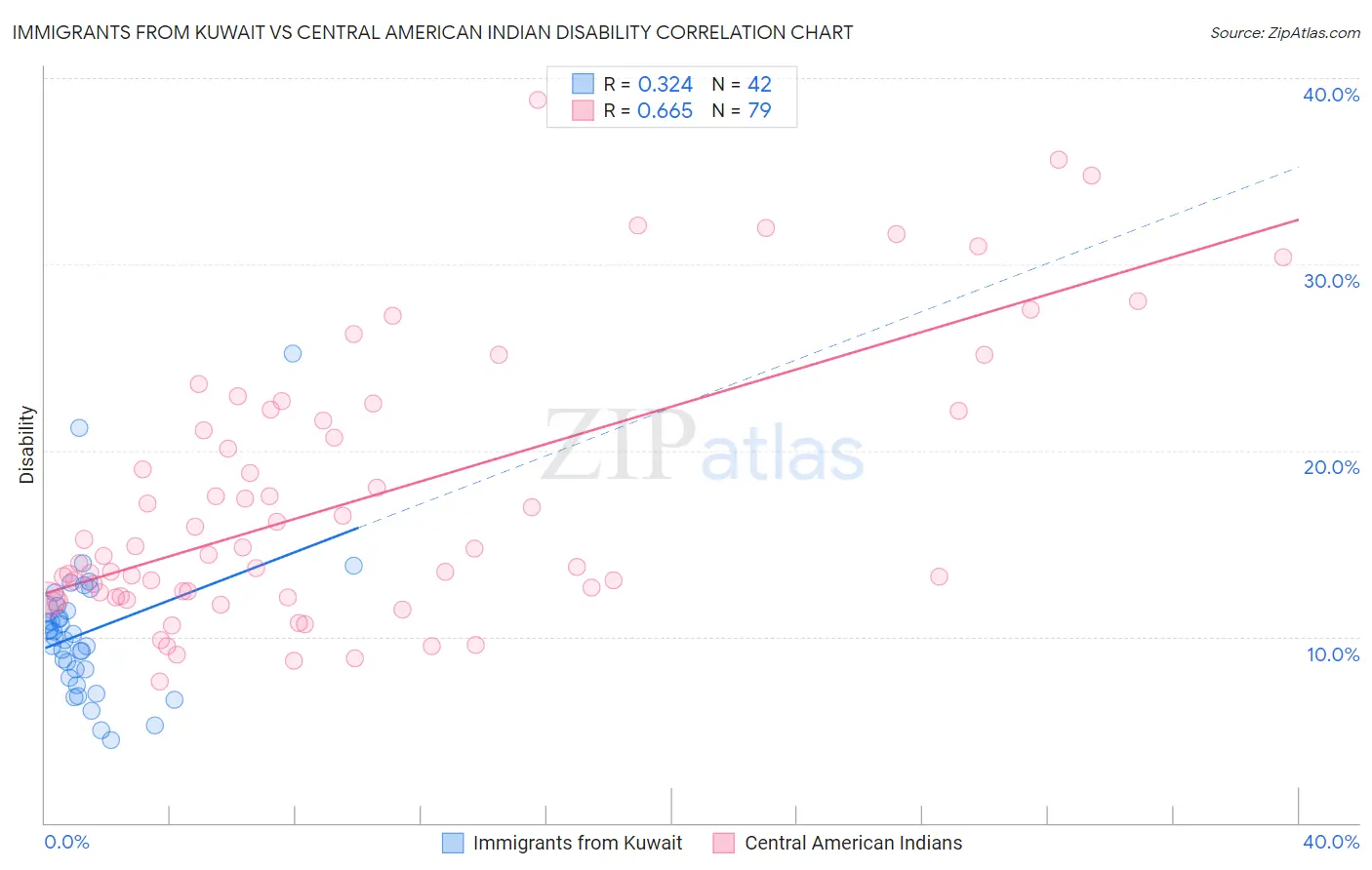 Immigrants from Kuwait vs Central American Indian Disability