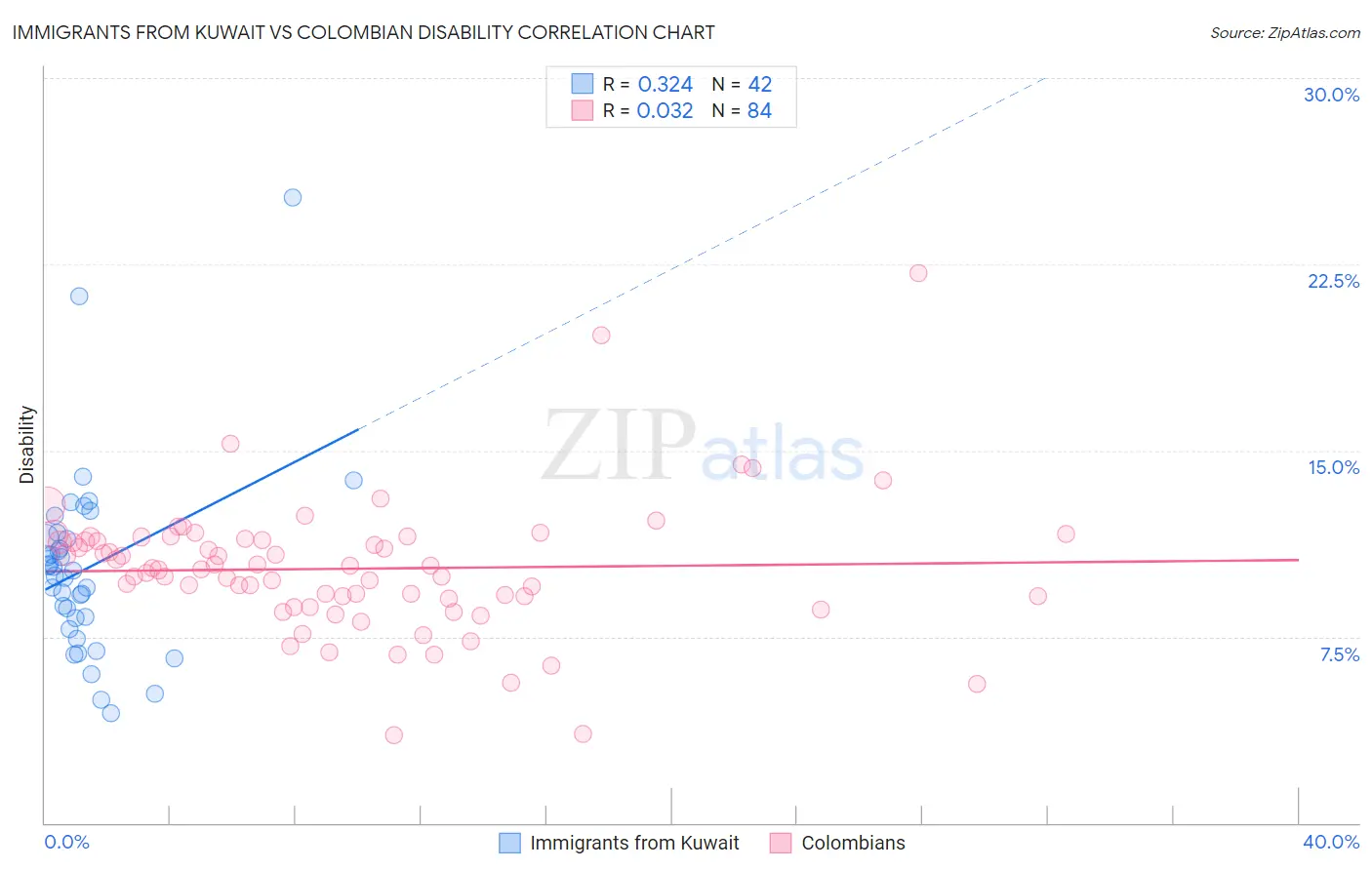 Immigrants from Kuwait vs Colombian Disability