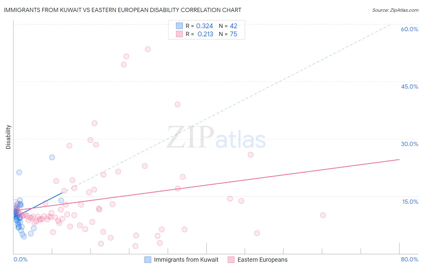 Immigrants from Kuwait vs Eastern European Disability
