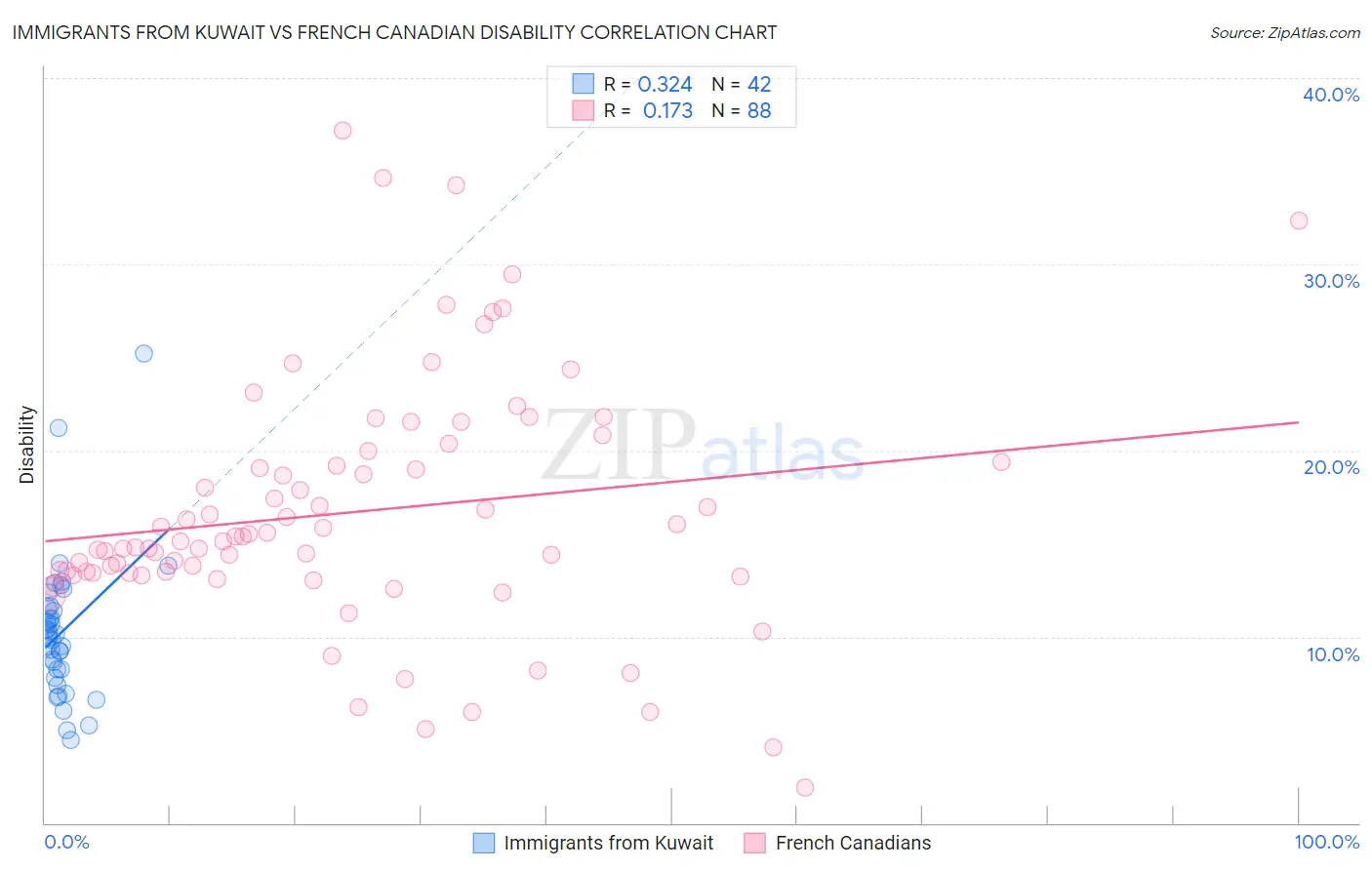 Immigrants from Kuwait vs French Canadian Disability