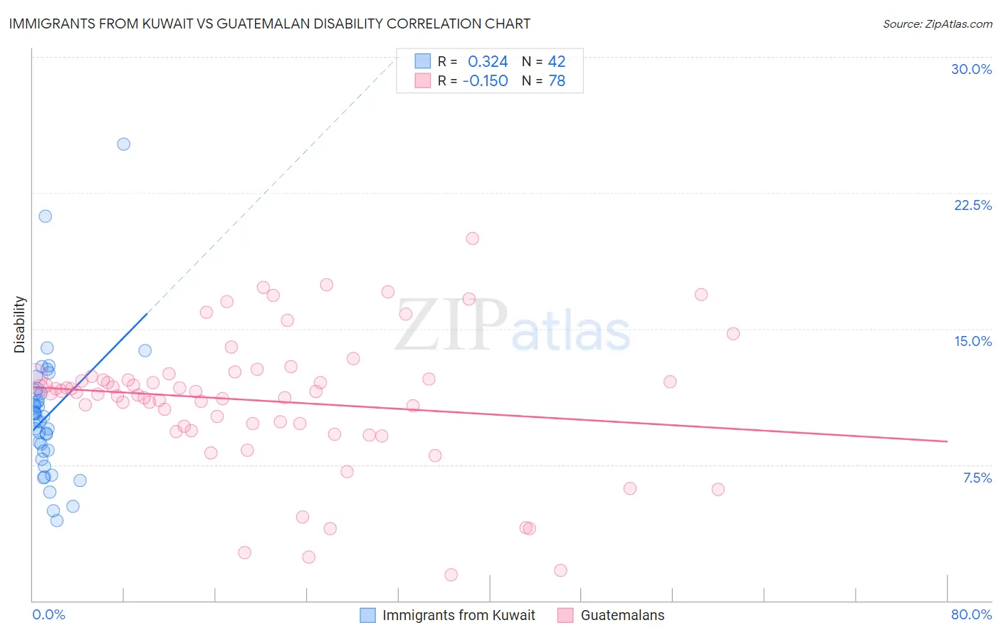 Immigrants from Kuwait vs Guatemalan Disability