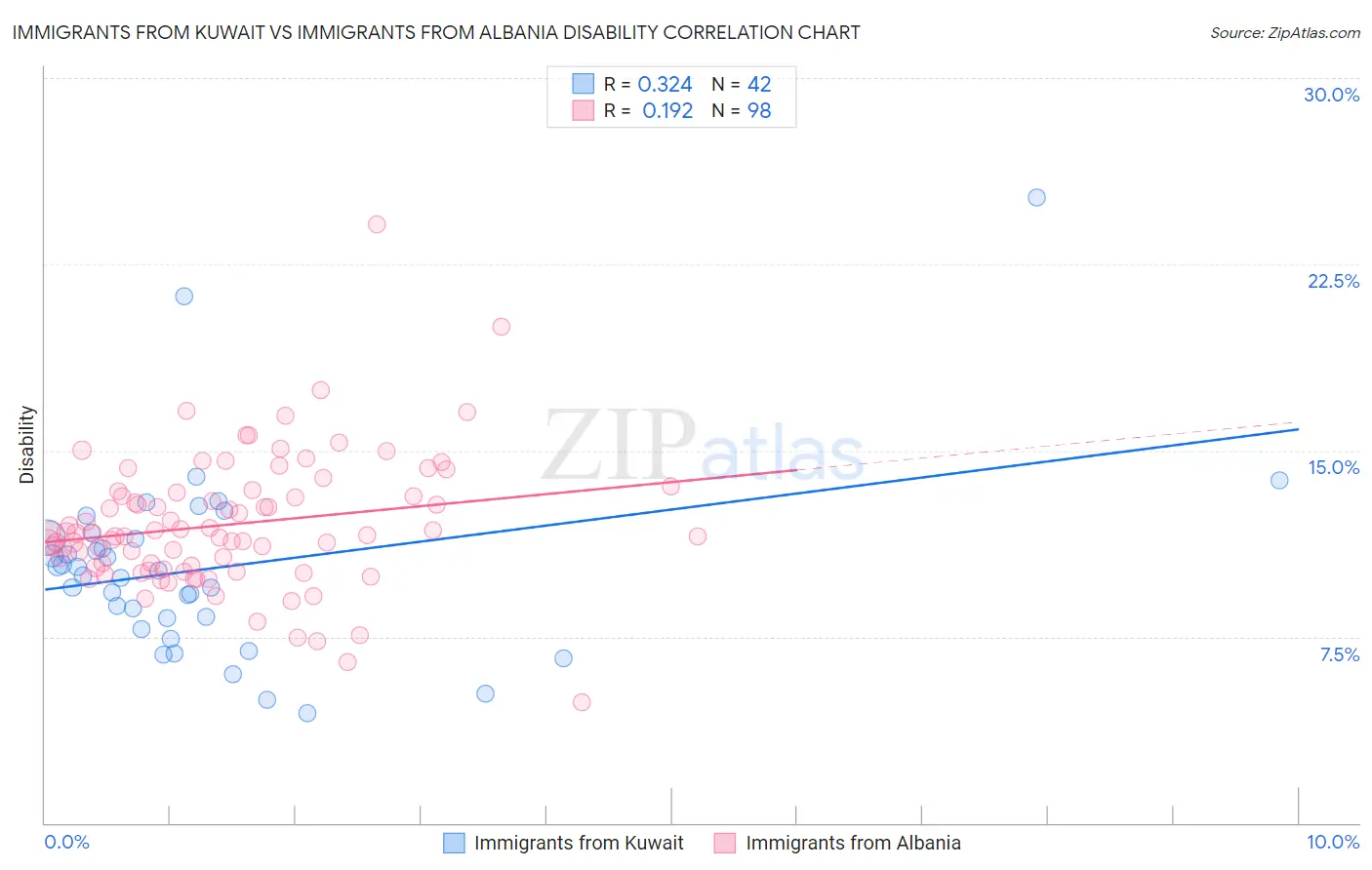 Immigrants from Kuwait vs Immigrants from Albania Disability