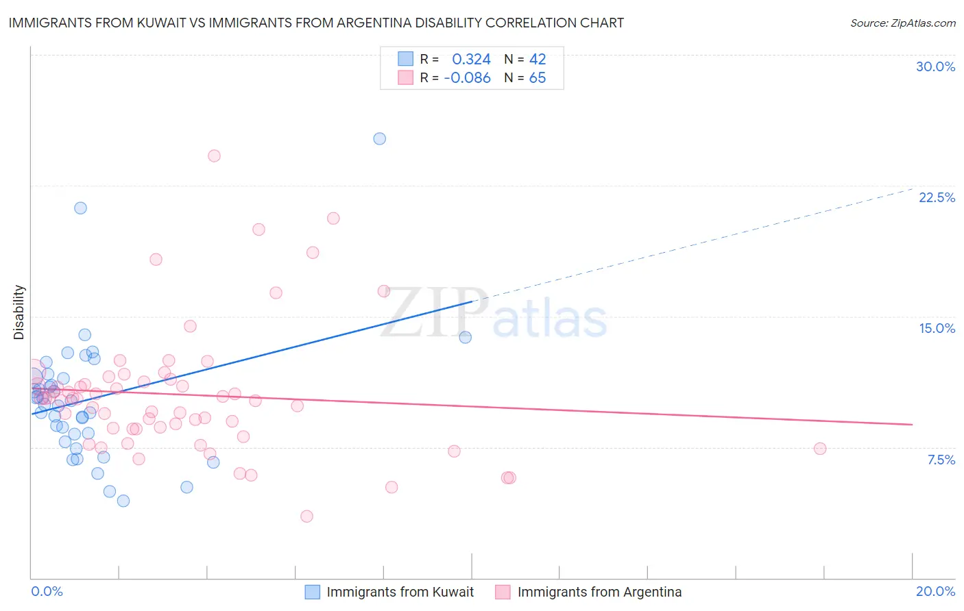 Immigrants from Kuwait vs Immigrants from Argentina Disability