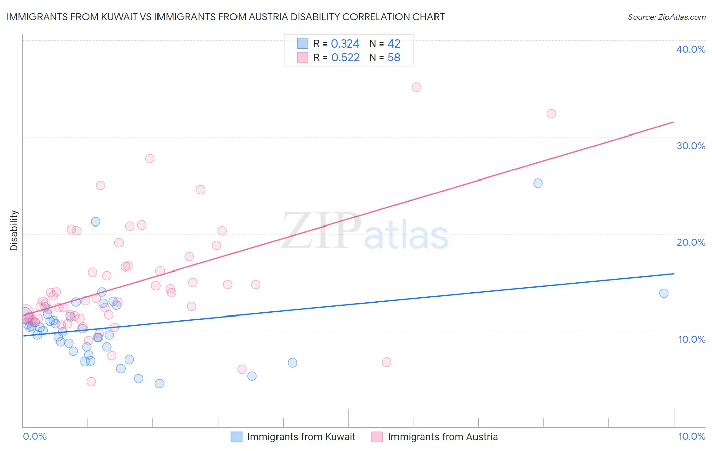 Immigrants from Kuwait vs Immigrants from Austria Disability