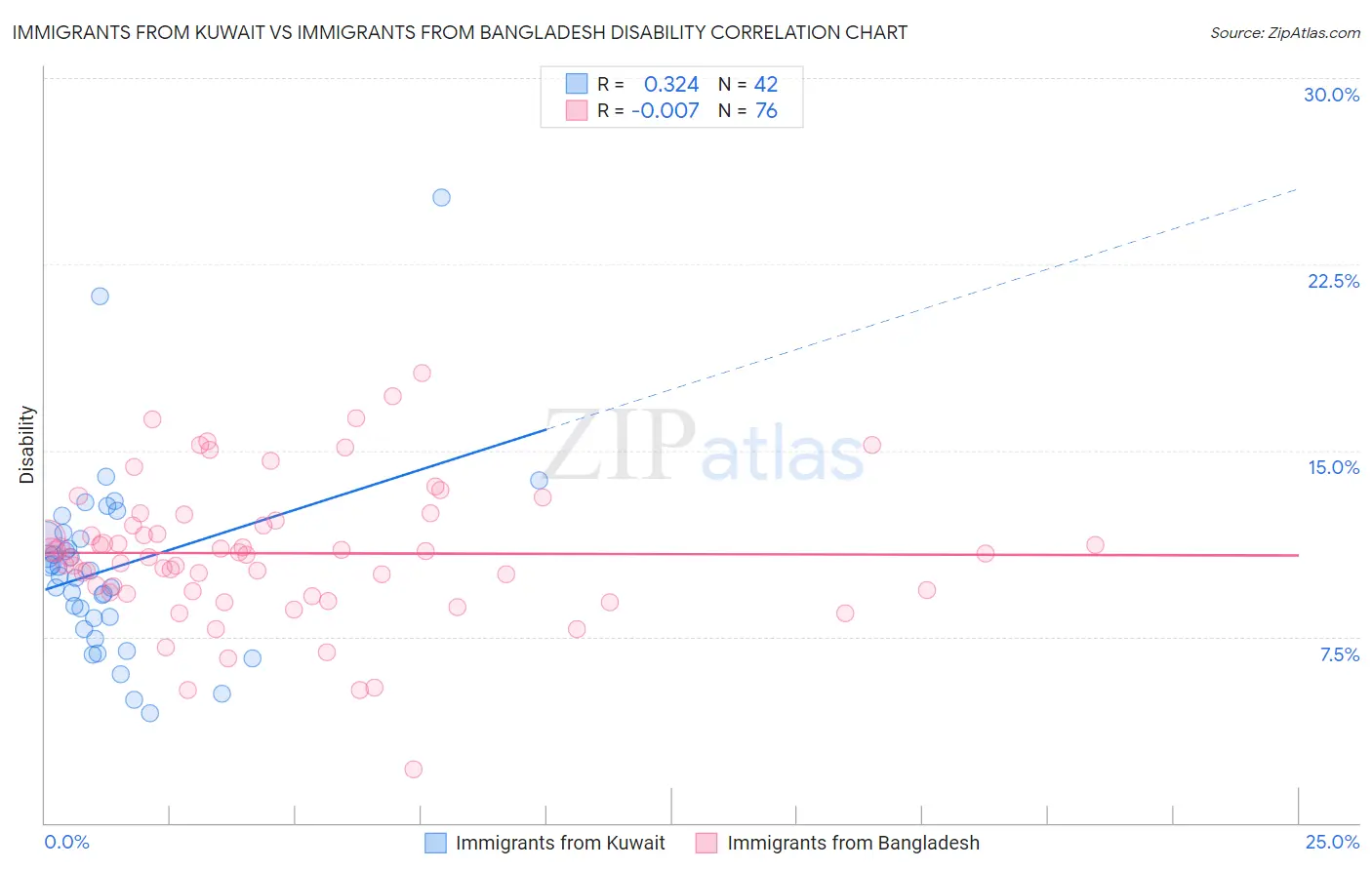 Immigrants from Kuwait vs Immigrants from Bangladesh Disability