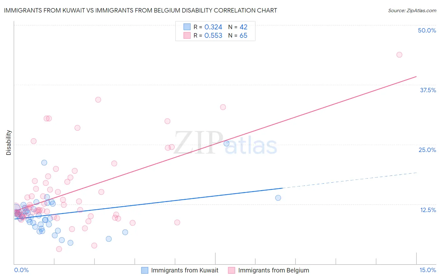 Immigrants from Kuwait vs Immigrants from Belgium Disability