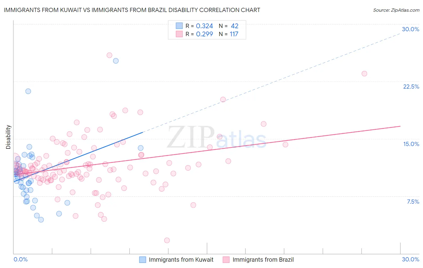 Immigrants from Kuwait vs Immigrants from Brazil Disability