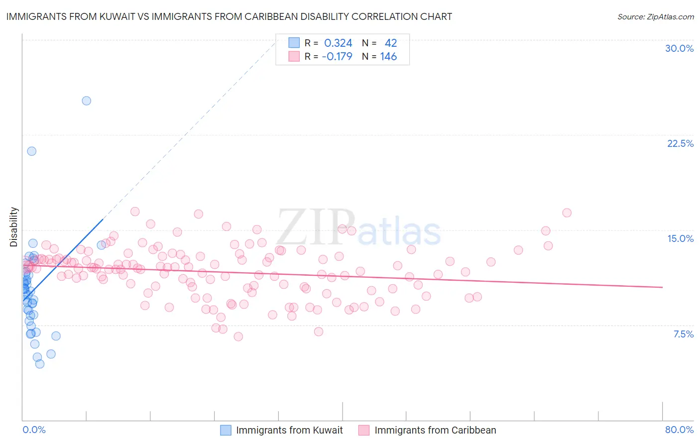 Immigrants from Kuwait vs Immigrants from Caribbean Disability