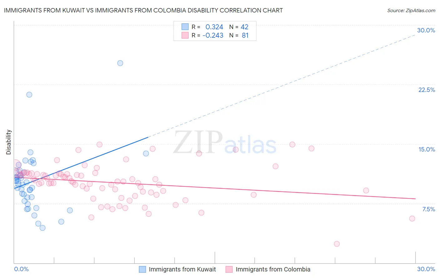 Immigrants from Kuwait vs Immigrants from Colombia Disability