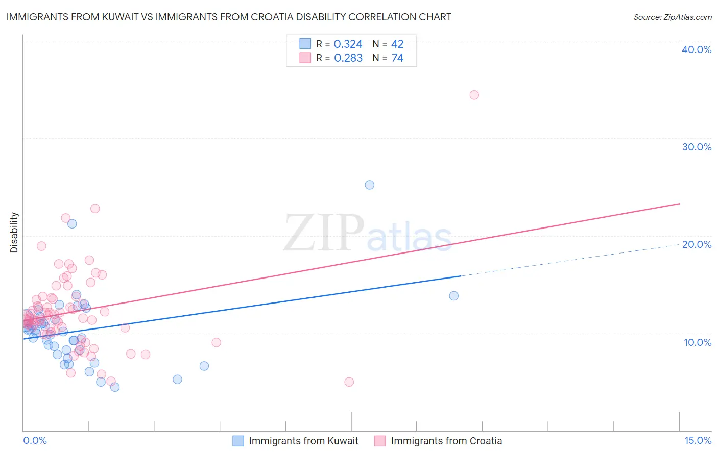 Immigrants from Kuwait vs Immigrants from Croatia Disability