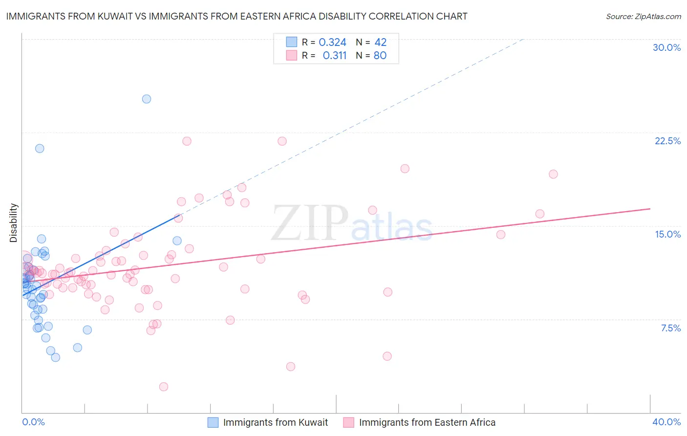 Immigrants from Kuwait vs Immigrants from Eastern Africa Disability