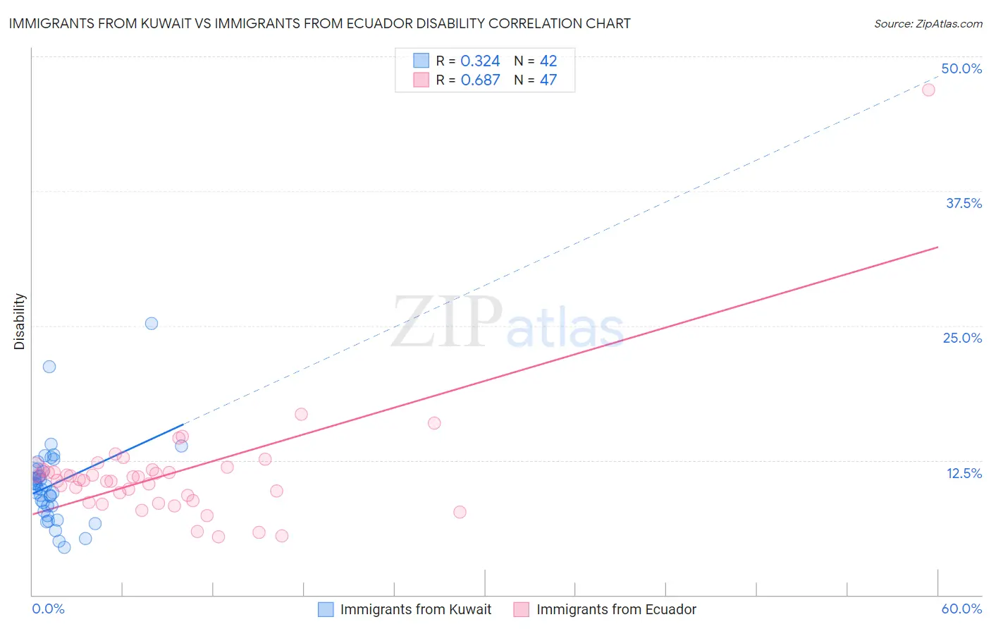 Immigrants from Kuwait vs Immigrants from Ecuador Disability