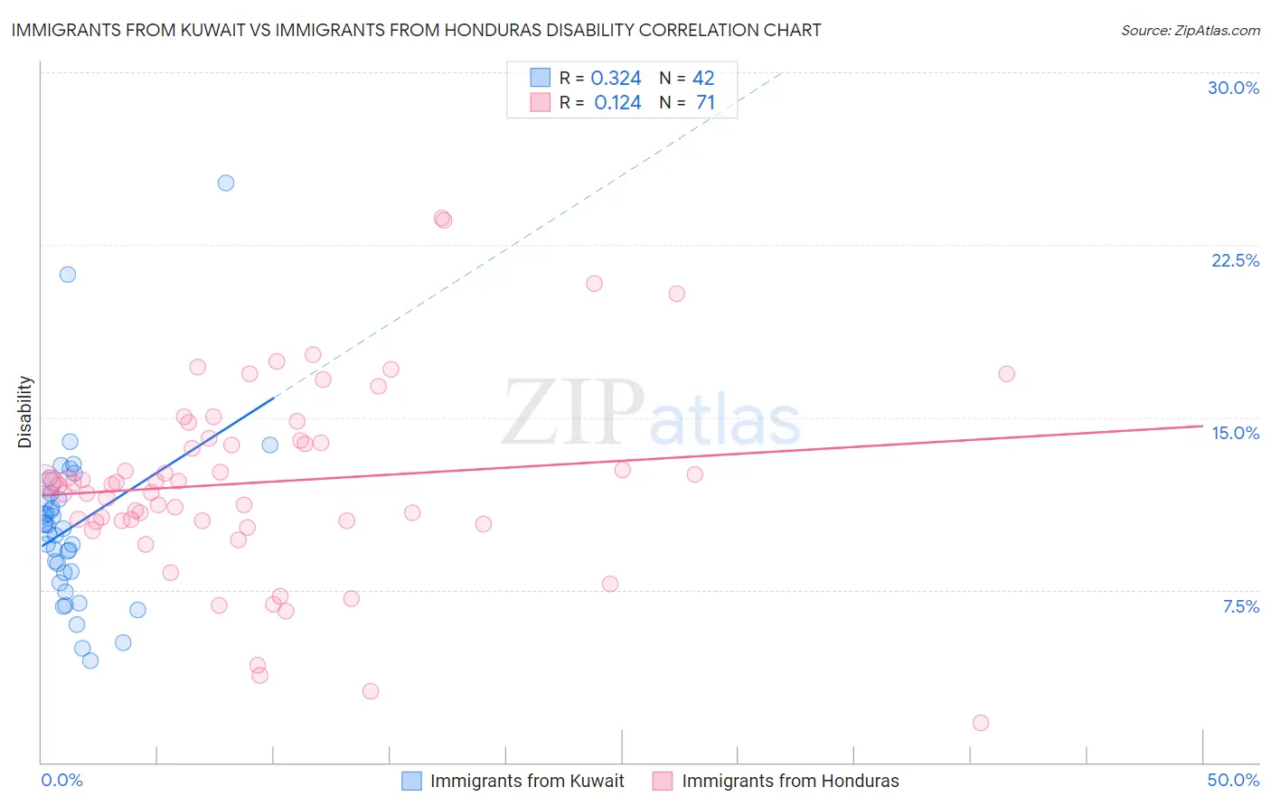 Immigrants from Kuwait vs Immigrants from Honduras Disability