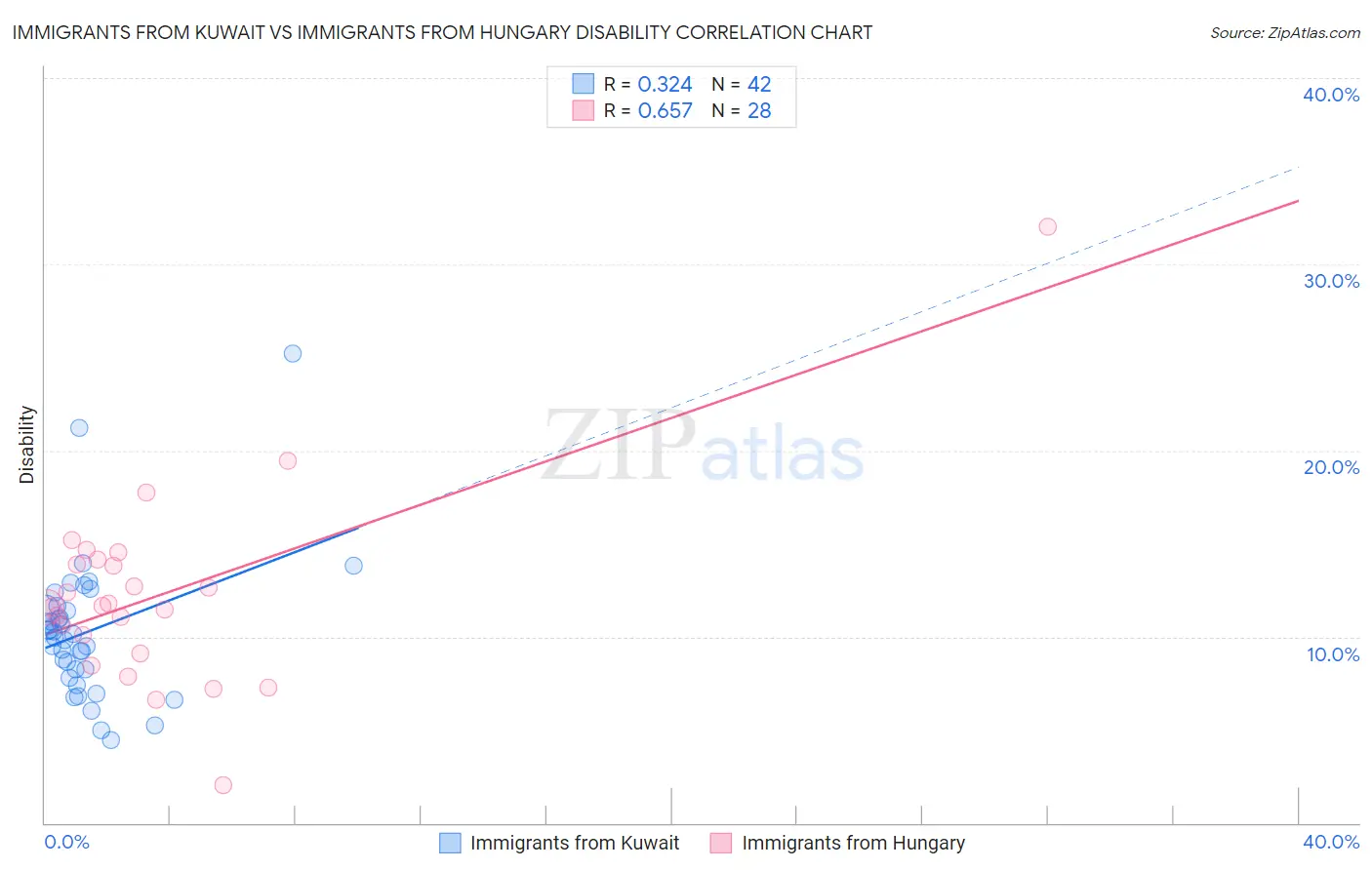 Immigrants from Kuwait vs Immigrants from Hungary Disability