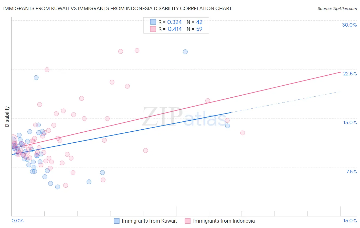 Immigrants from Kuwait vs Immigrants from Indonesia Disability