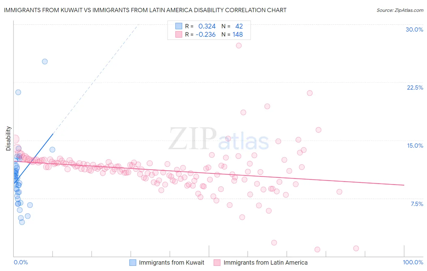 Immigrants from Kuwait vs Immigrants from Latin America Disability