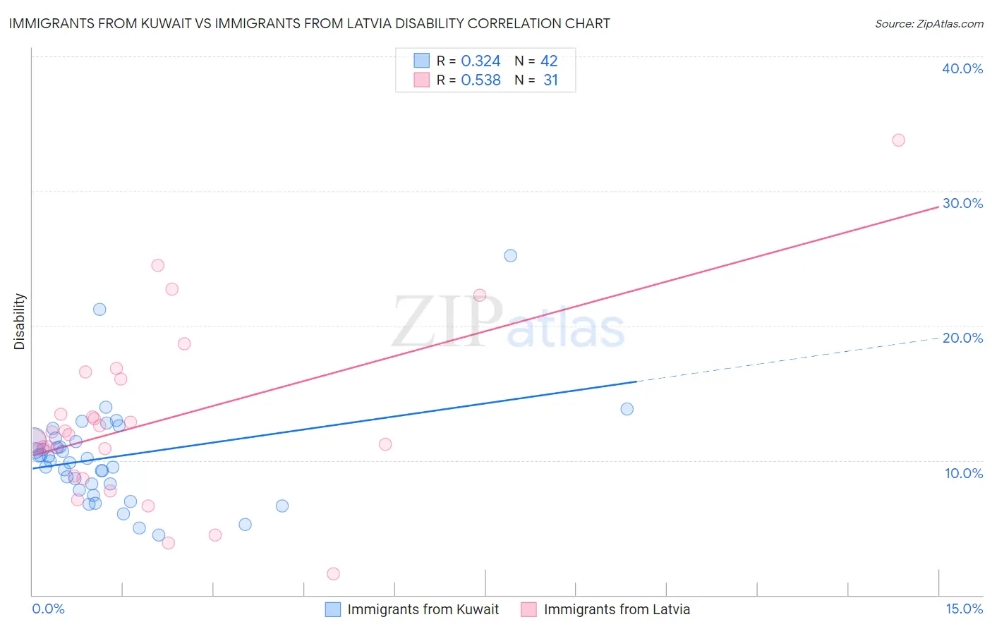 Immigrants from Kuwait vs Immigrants from Latvia Disability