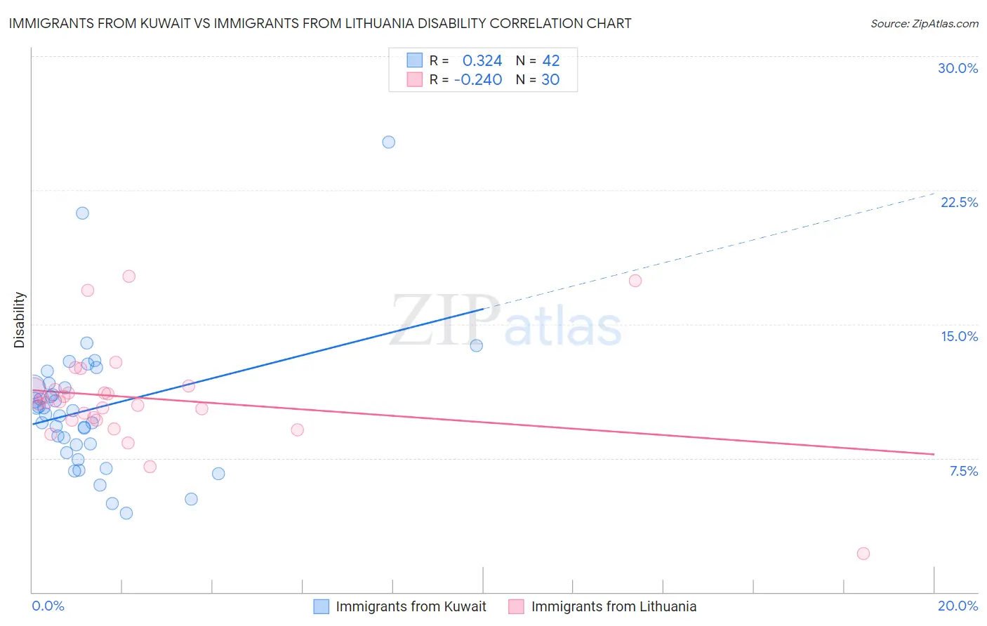 Immigrants from Kuwait vs Immigrants from Lithuania Disability