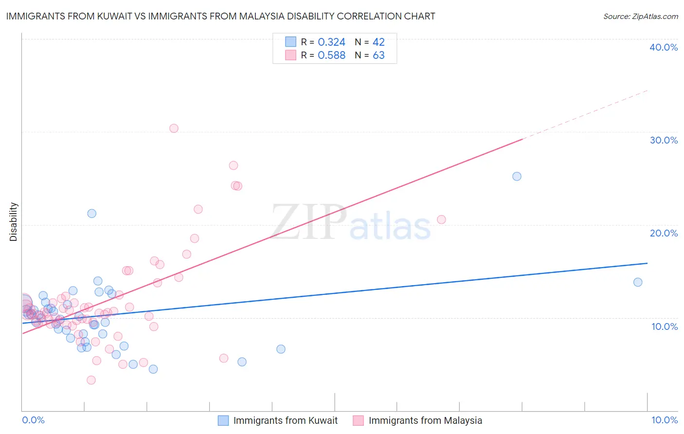 Immigrants from Kuwait vs Immigrants from Malaysia Disability