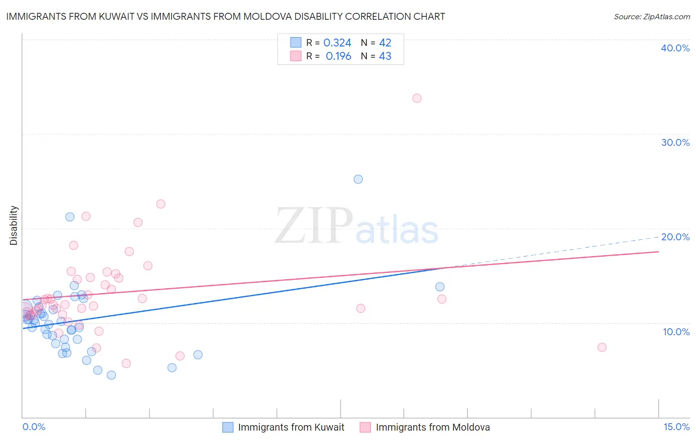 Immigrants from Kuwait vs Immigrants from Moldova Disability