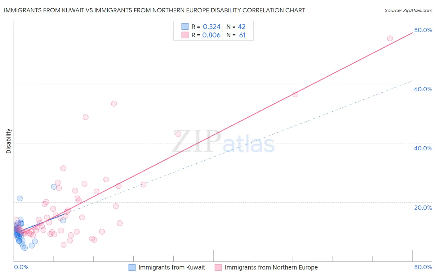 Immigrants from Kuwait vs Immigrants from Northern Europe Disability