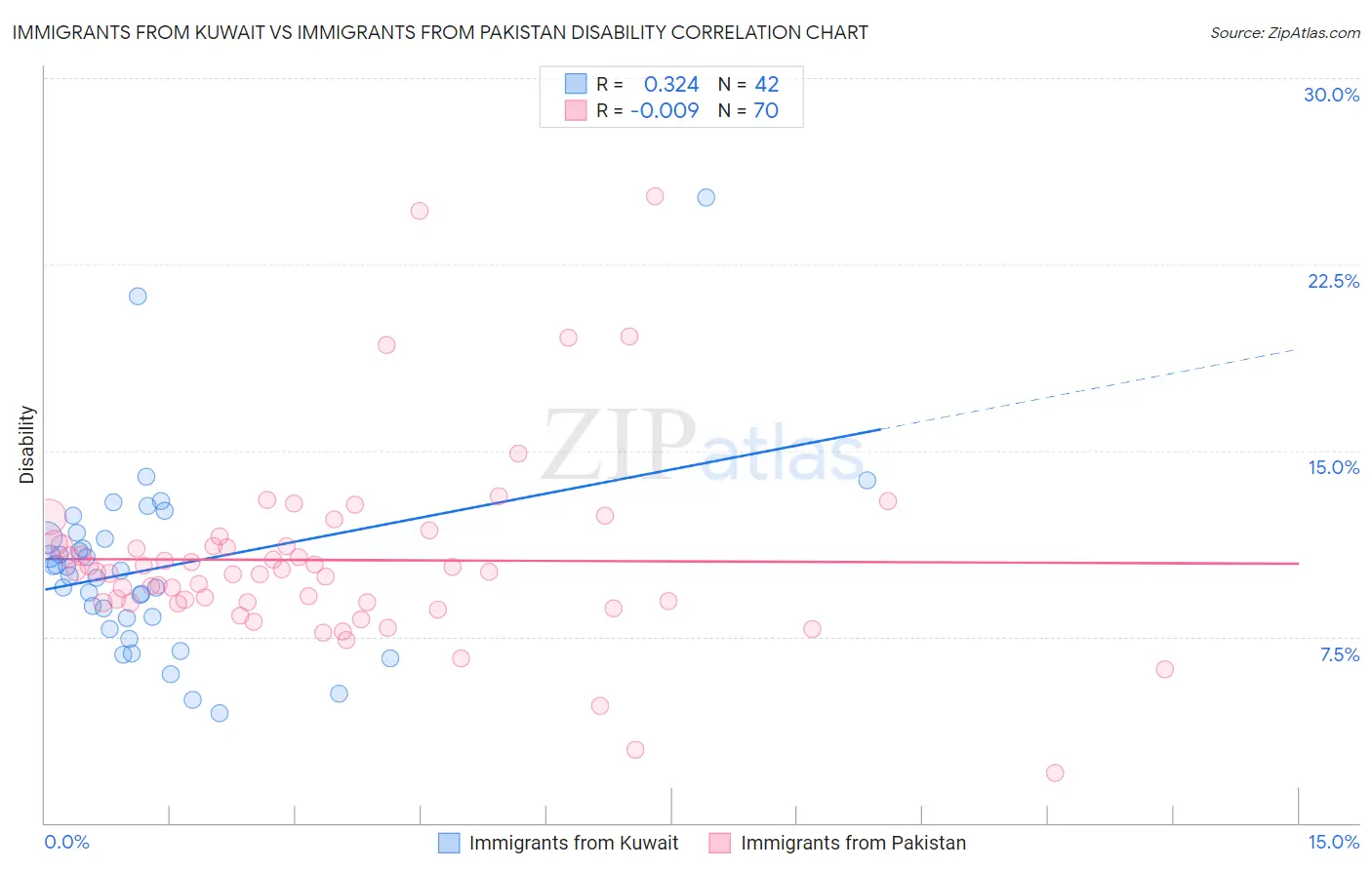 Immigrants from Kuwait vs Immigrants from Pakistan Disability