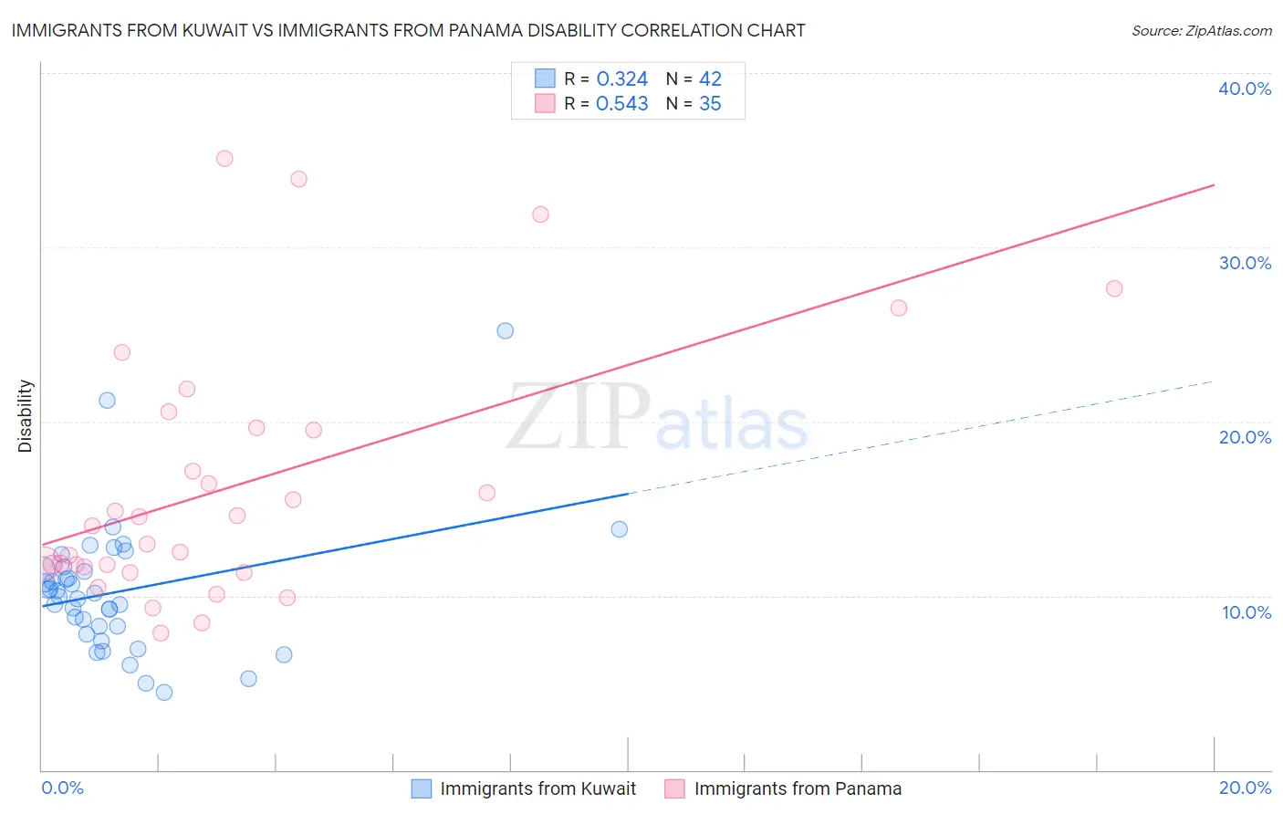 Immigrants from Kuwait vs Immigrants from Panama Disability