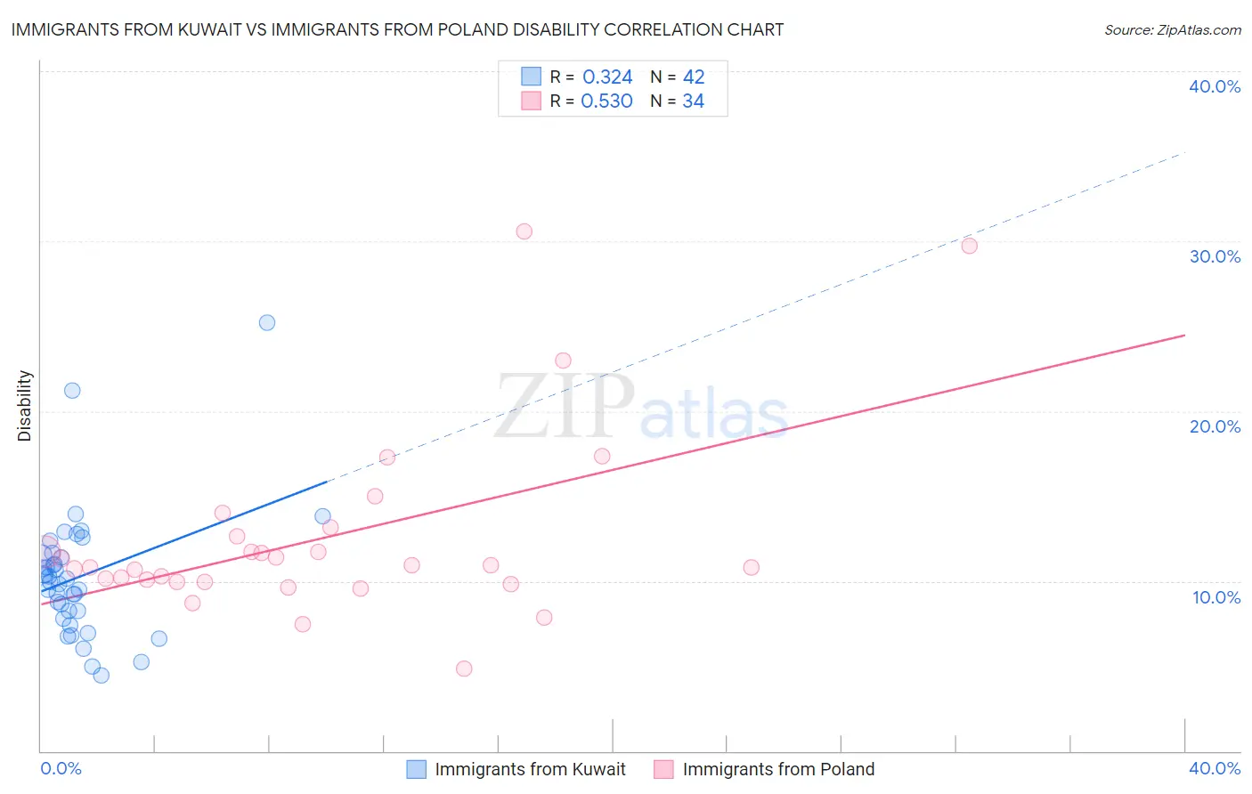 Immigrants from Kuwait vs Immigrants from Poland Disability