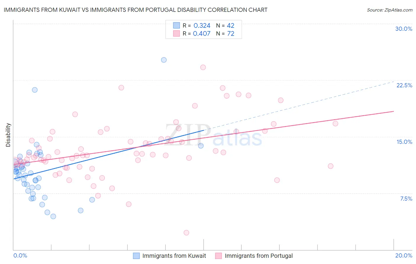 Immigrants from Kuwait vs Immigrants from Portugal Disability